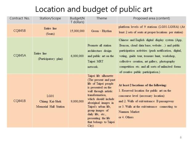 Location and Budget of Public Art 1