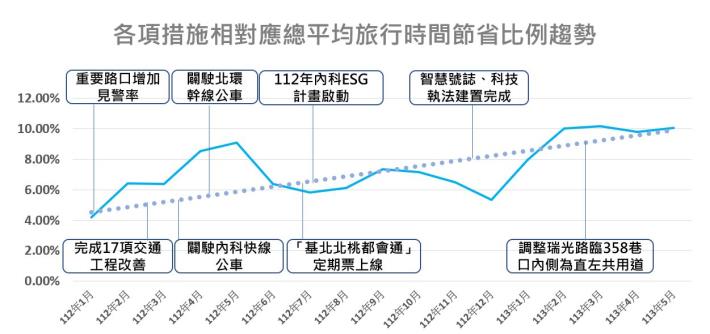 總平均旅行時間節省比例趨勢.JPG