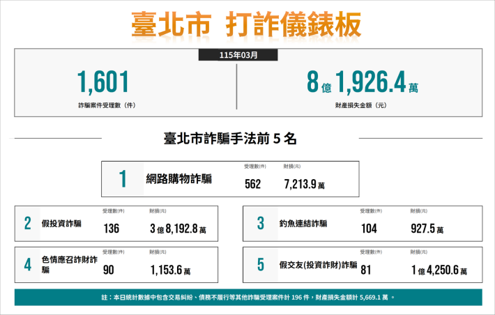 圖片數據-11503-打詐儀表板