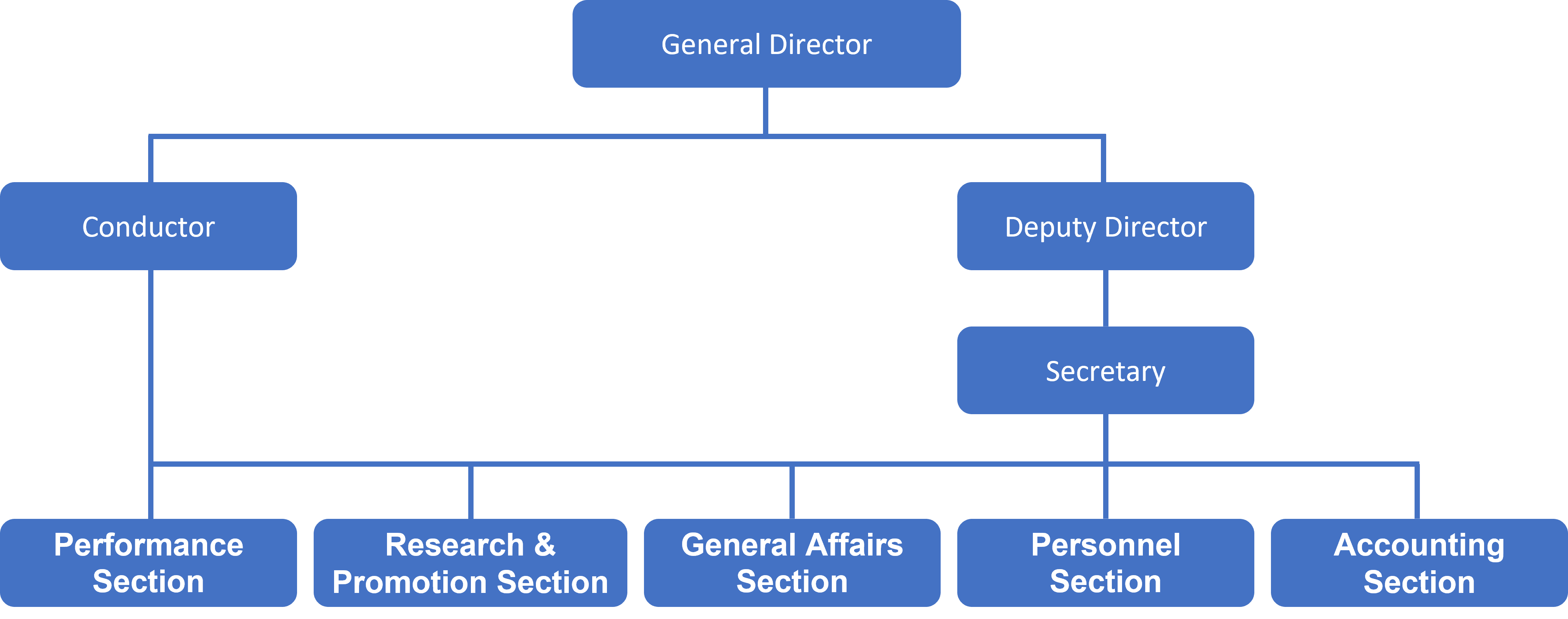 Organization Constructure