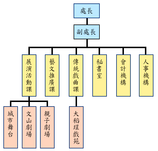 臺北市藝文推廣處組織架構圖:本處隸屬於臺北市政府文化局,為本府二級機關,置處長、副處長,下設3課1室、會計機構、人事機構 臺北市藝文推廣處組織架構圖:本處隸屬於臺北市政府文化局,為本府二級機關,置處長、副處長,下設3課1室、會計機構、人事機構