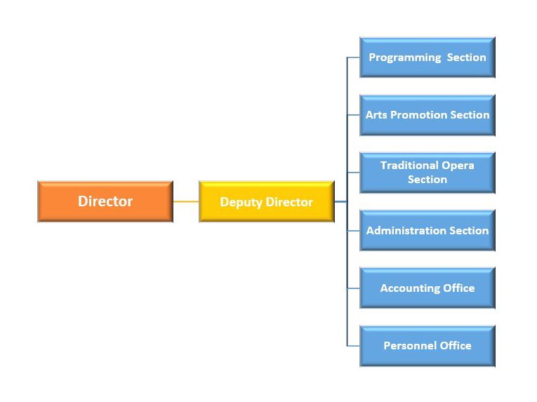 Taipei City Arts Promotion Office Organization