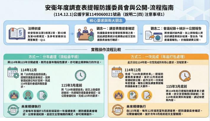 安衛年度調查表提報防護委員會與公開-流程指南