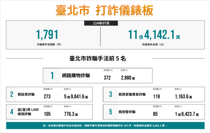 【數據】A3橫式114年7月打詐儀表板數據