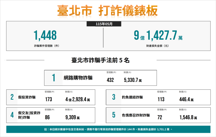 數據-11505-打詐儀表板