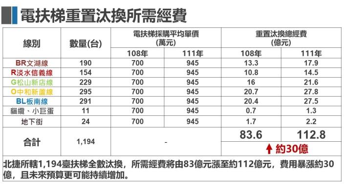 電扶梯重置汰換經費.JPG