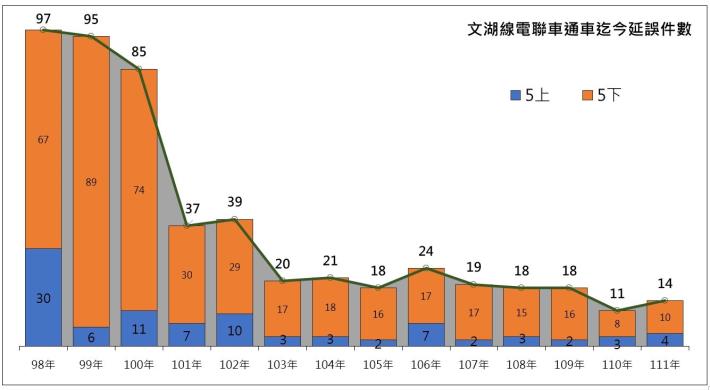 文湖線電聯車通車迄今延誤件數