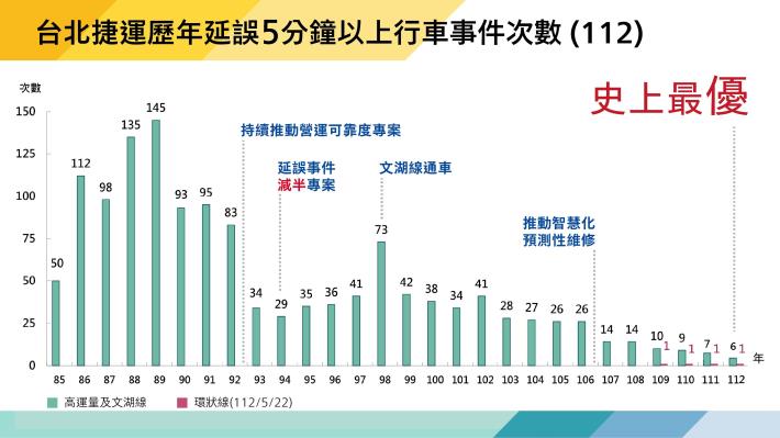 5、可靠度與準點率名列前茅