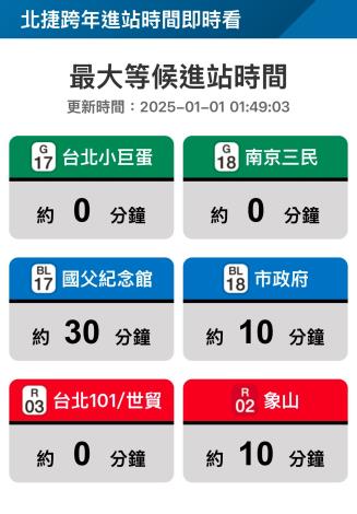 北捷跨年進站時間即時看