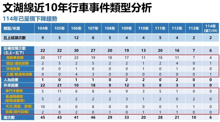 文湖線近10年型車事件類型分析