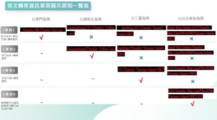 中和新蘆線到站顯示資訊再優化(3)