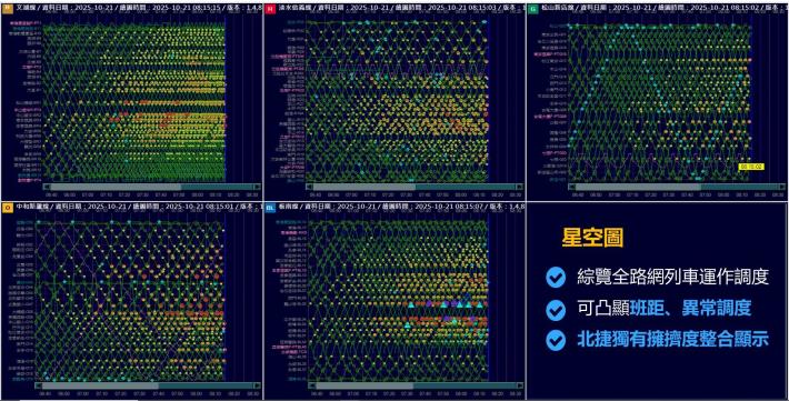 綜覽全路網列車運作調度星空圖