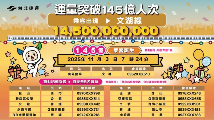 臺北捷運運量突破145億人次