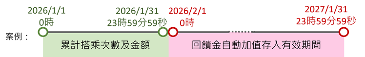 儲值卡:自當月1日0時起,1年內有效。 儲值卡:自當月1日0時起,1年內有效。