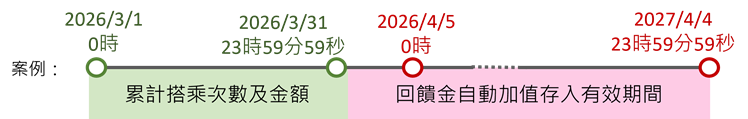 QR乘車碼:自當月5日起,自動加值存入至(電子支付)帳戶,1年內有效。 QR乘車碼:自當月5日起,自動加值存入至(電子支付)帳戶,1年內有效。