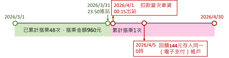 搭乘捷運之進站及出站時間如有跨月,則該次搭乘紀錄累計於次月,並於出站閘門將當月回饋金自動加值存入同一(電子支付)帳戶。 搭乘捷運之進站及出站時間如有跨月,則該次搭乘紀錄累計於次月,並於出站閘門將當月回饋金自動加值存入同一(電子支付)帳戶