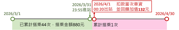 搭乘捷運之進站及出站時間如有跨月,則該次搭乘紀錄累計於次月,並於出站閘門將當月回饋金自動加值存入電子錢包。 搭乘捷運之進站及出站時間如有跨月,則該次搭乘紀錄累計於次月,並於出站閘門將當月回饋金自動加值存入電子錢包。