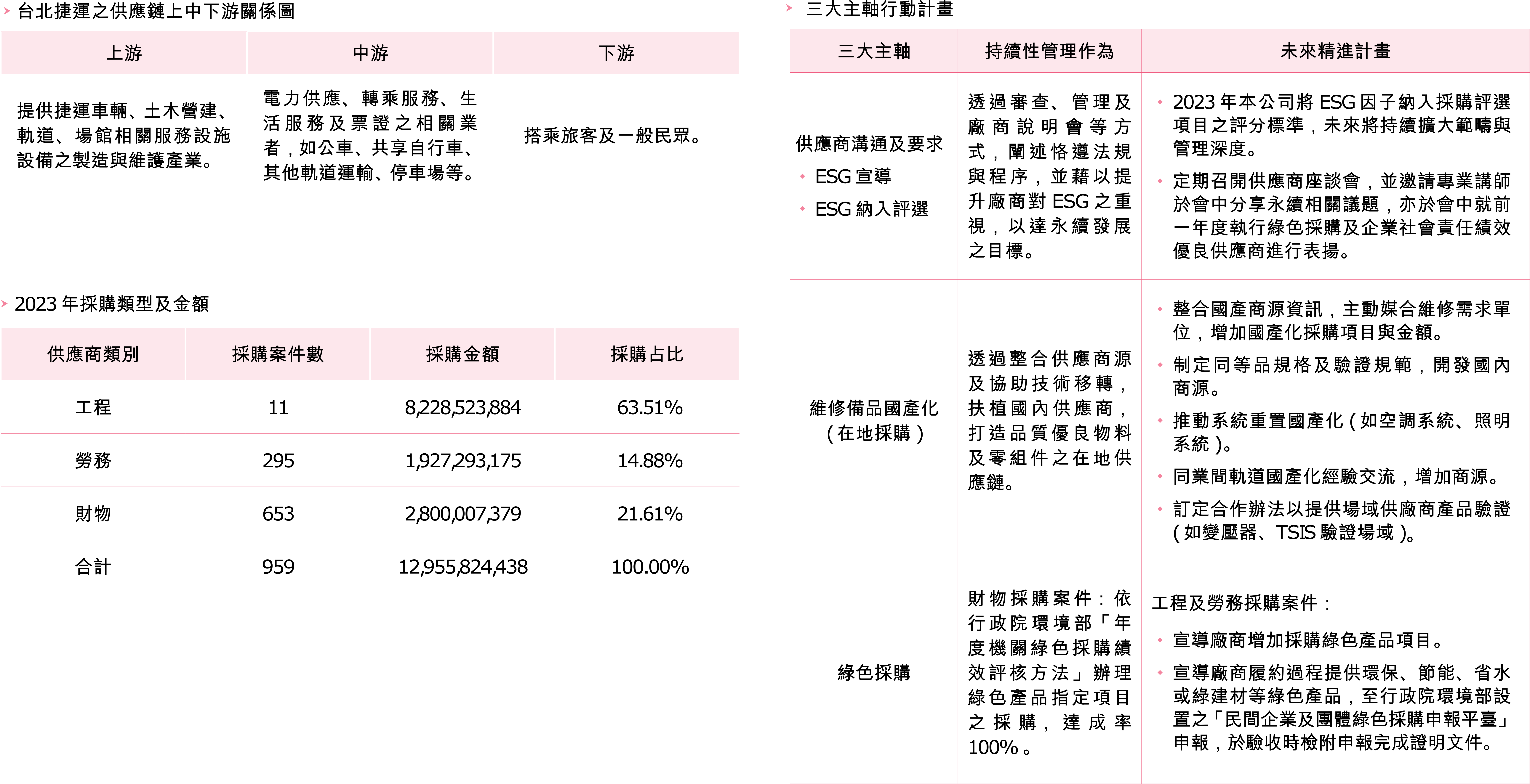 永續供應鏈三大主軸及2023年採購金額統計