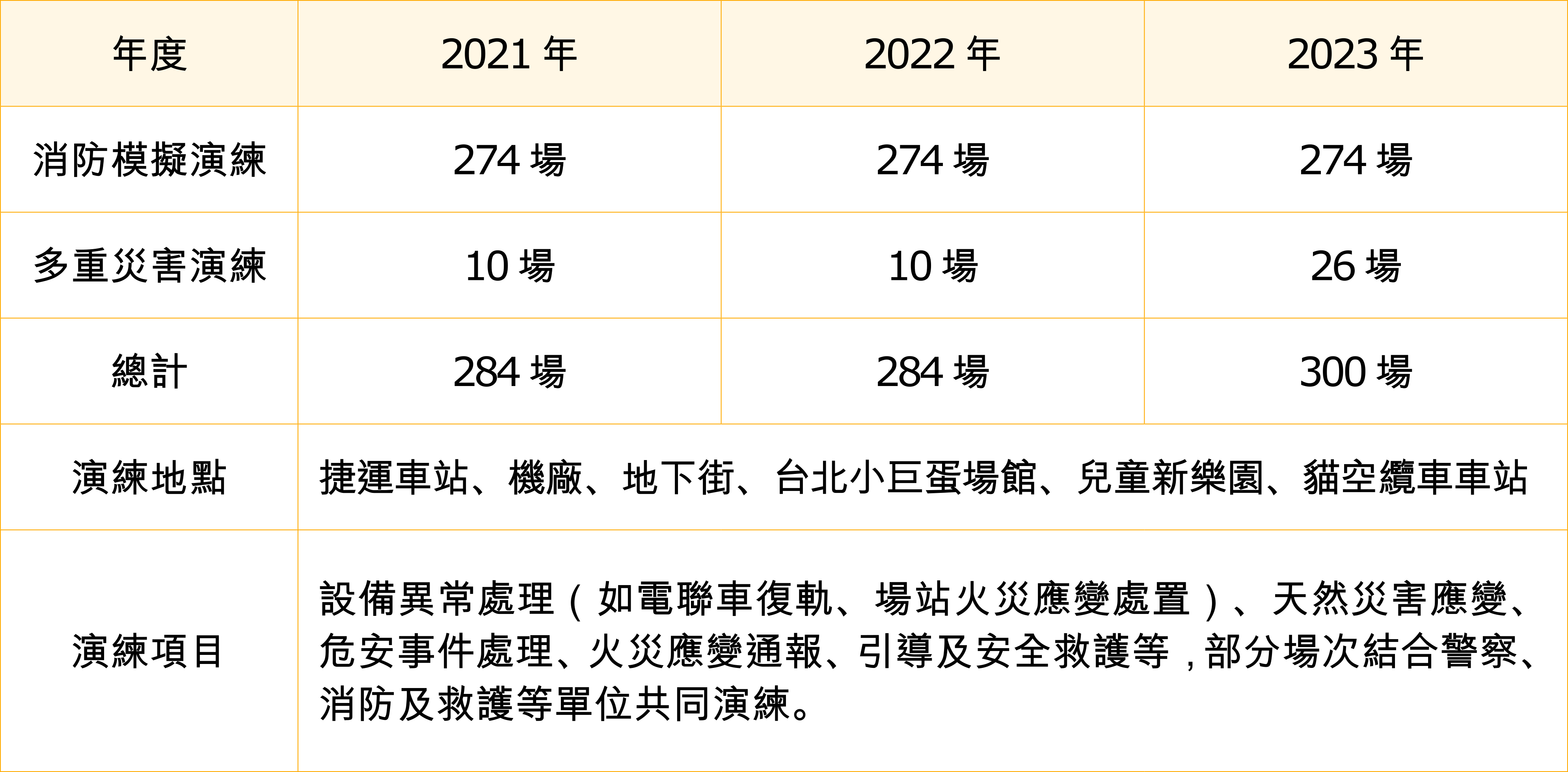 近3年防災應變訓練場次統計表