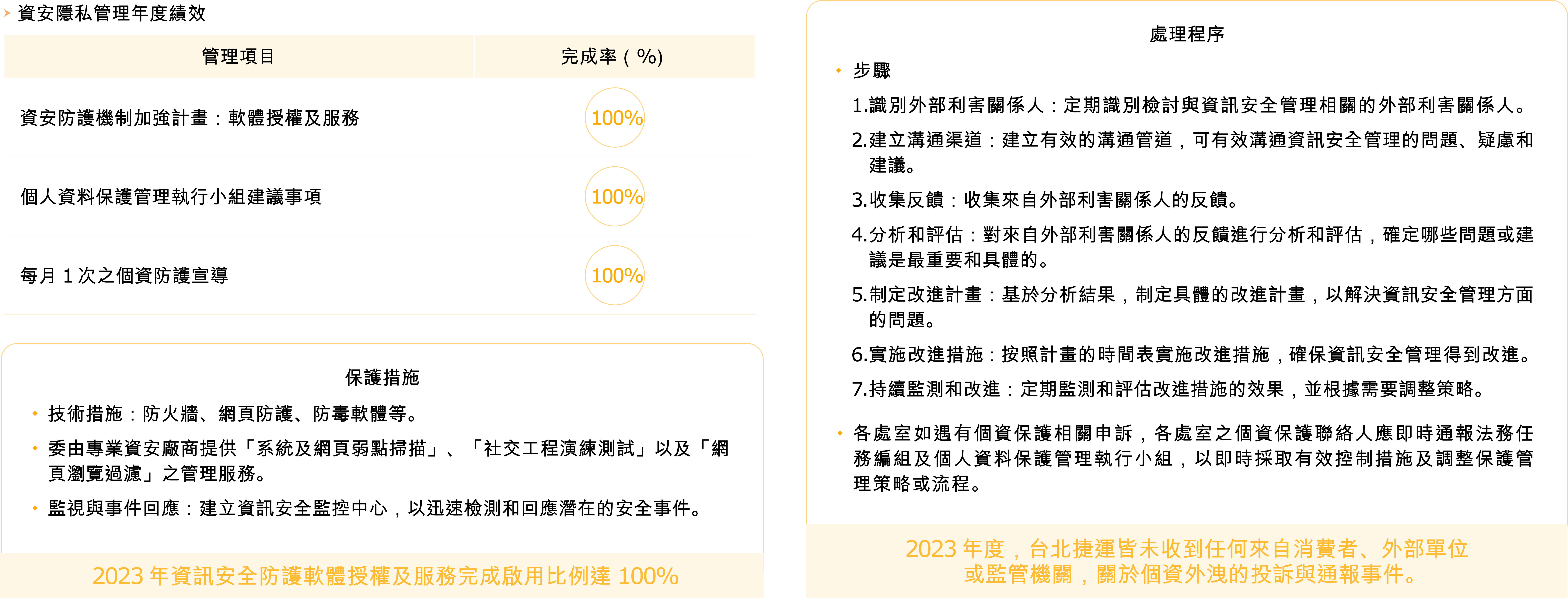 隱私與資訊安全保護管理績效