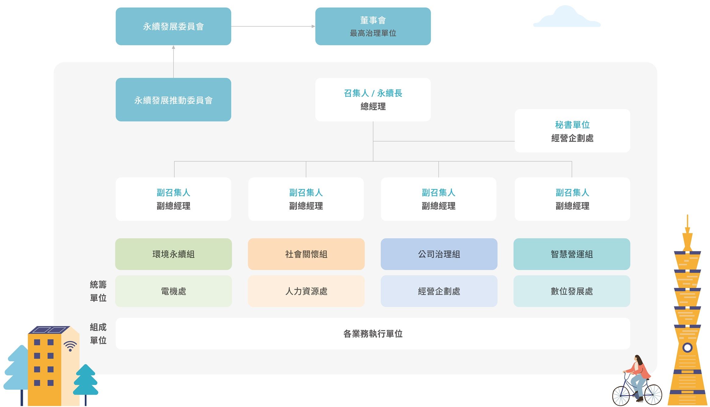 永續治理組織架構