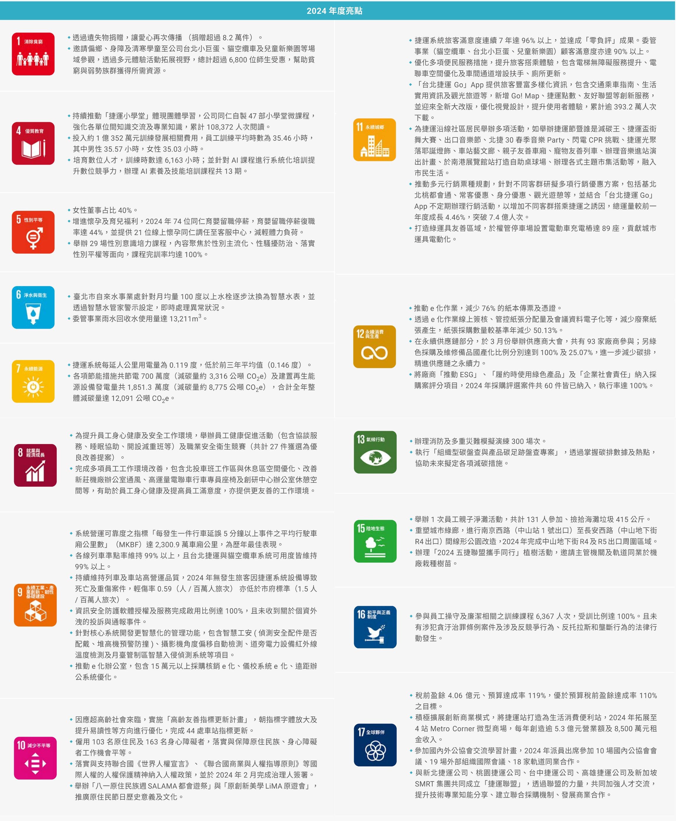 2024年永續績效及SDG