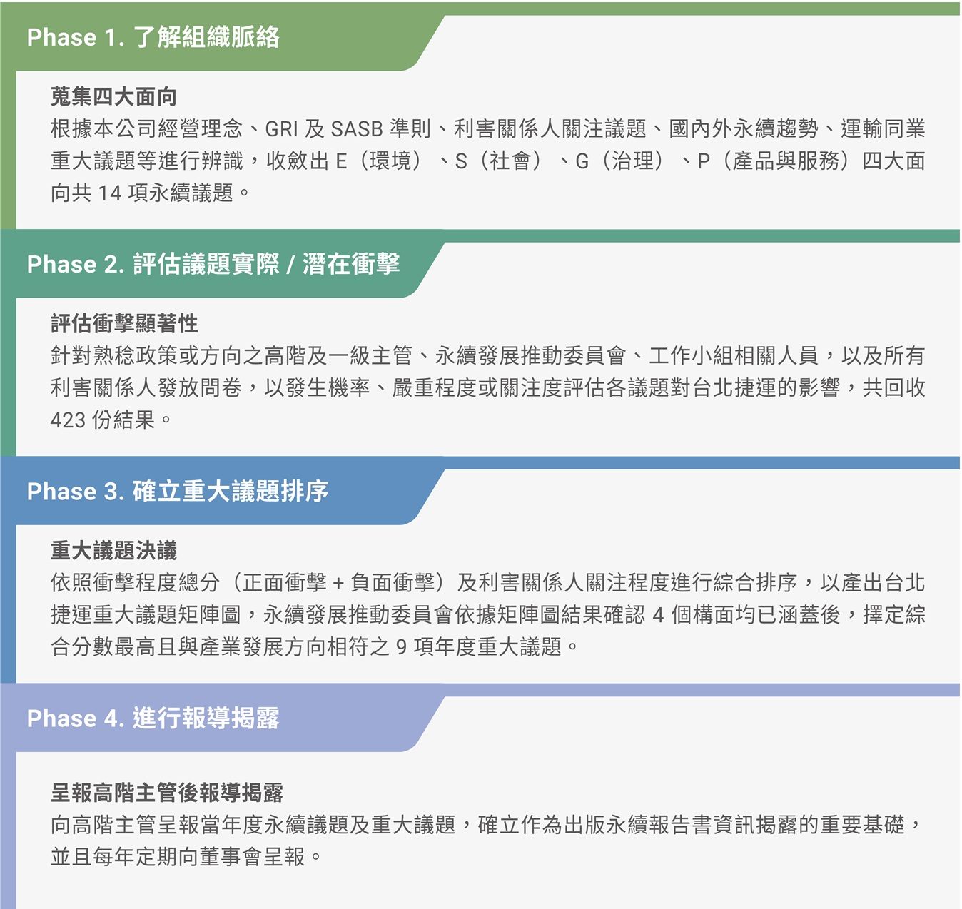 重大議題分析流程
