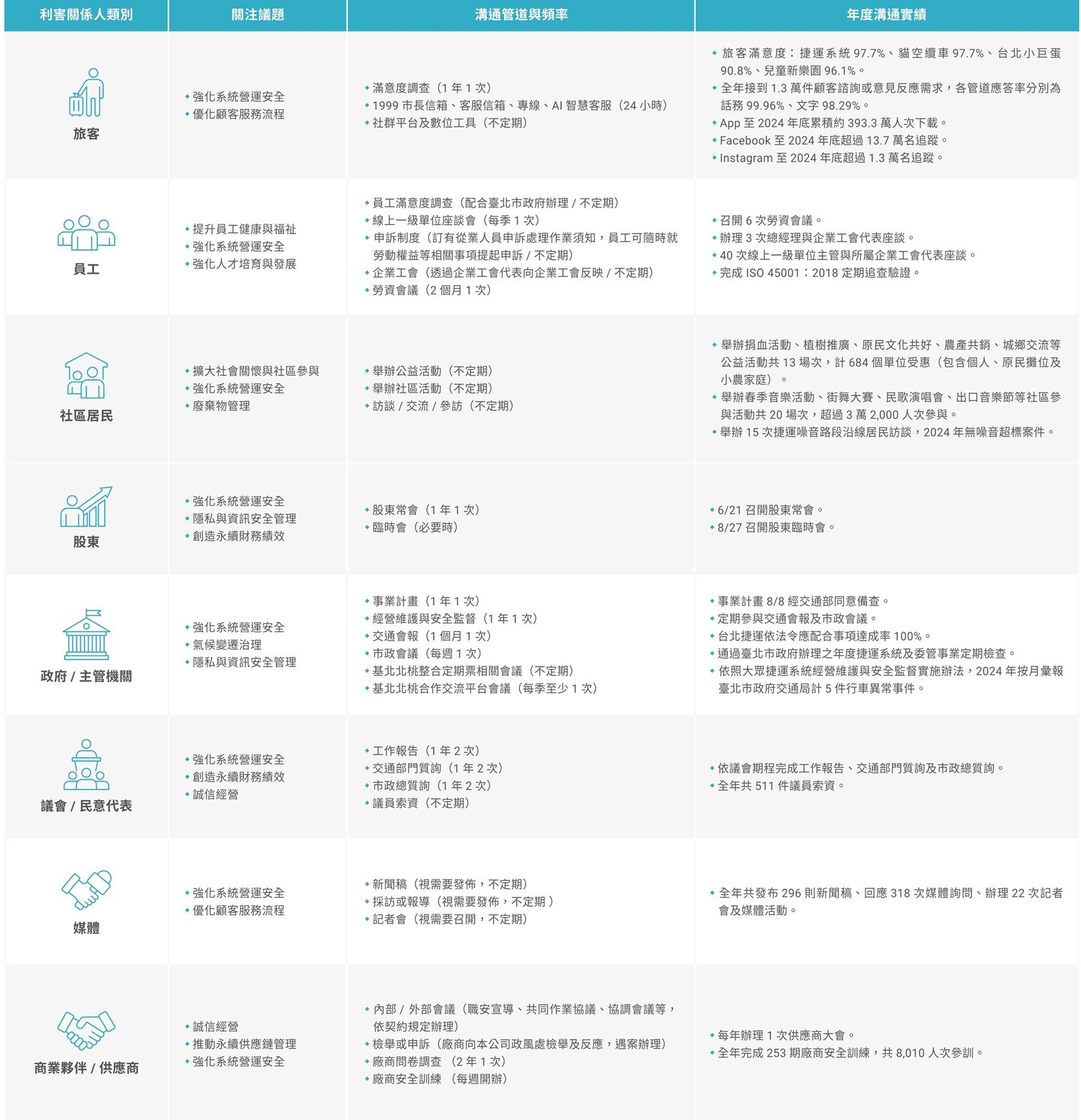 2024年與利害關係人溝通實績