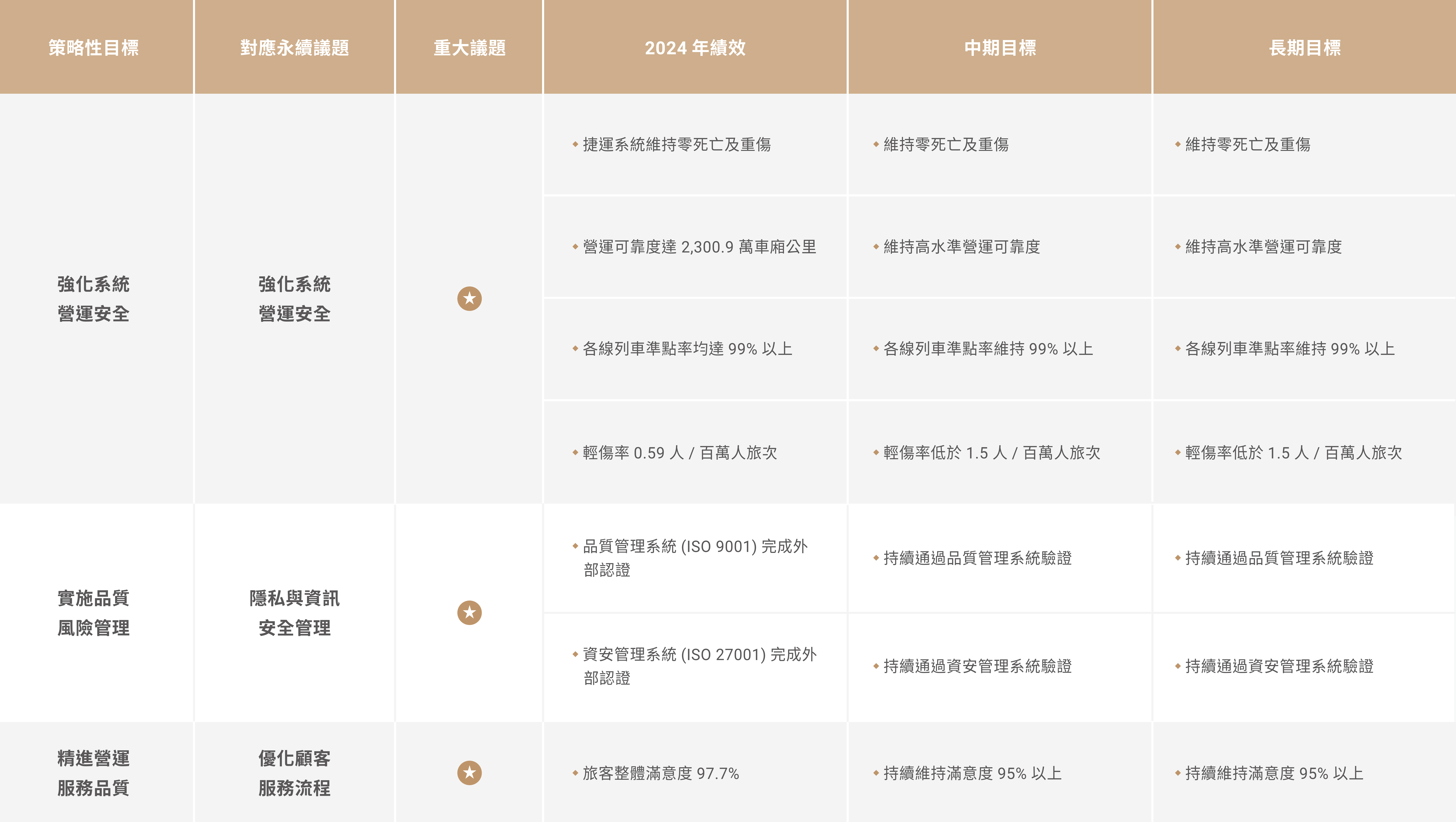安全可靠、貼心服務Safety _永續發展策略及目標