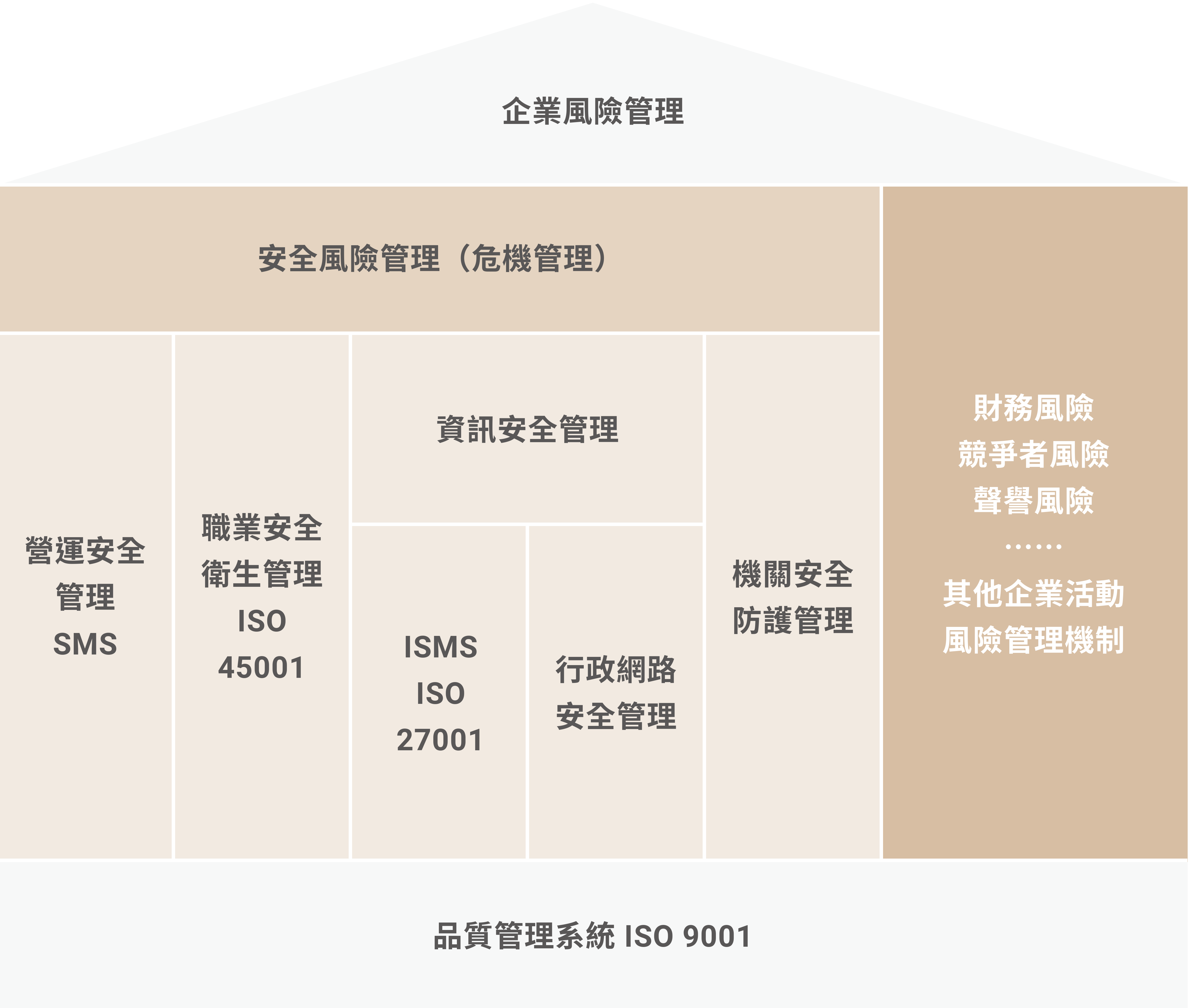 ISO 9001品質管理系統架構