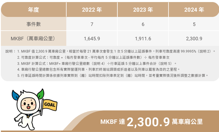 近3年MKBF可靠度統計及5上事件數