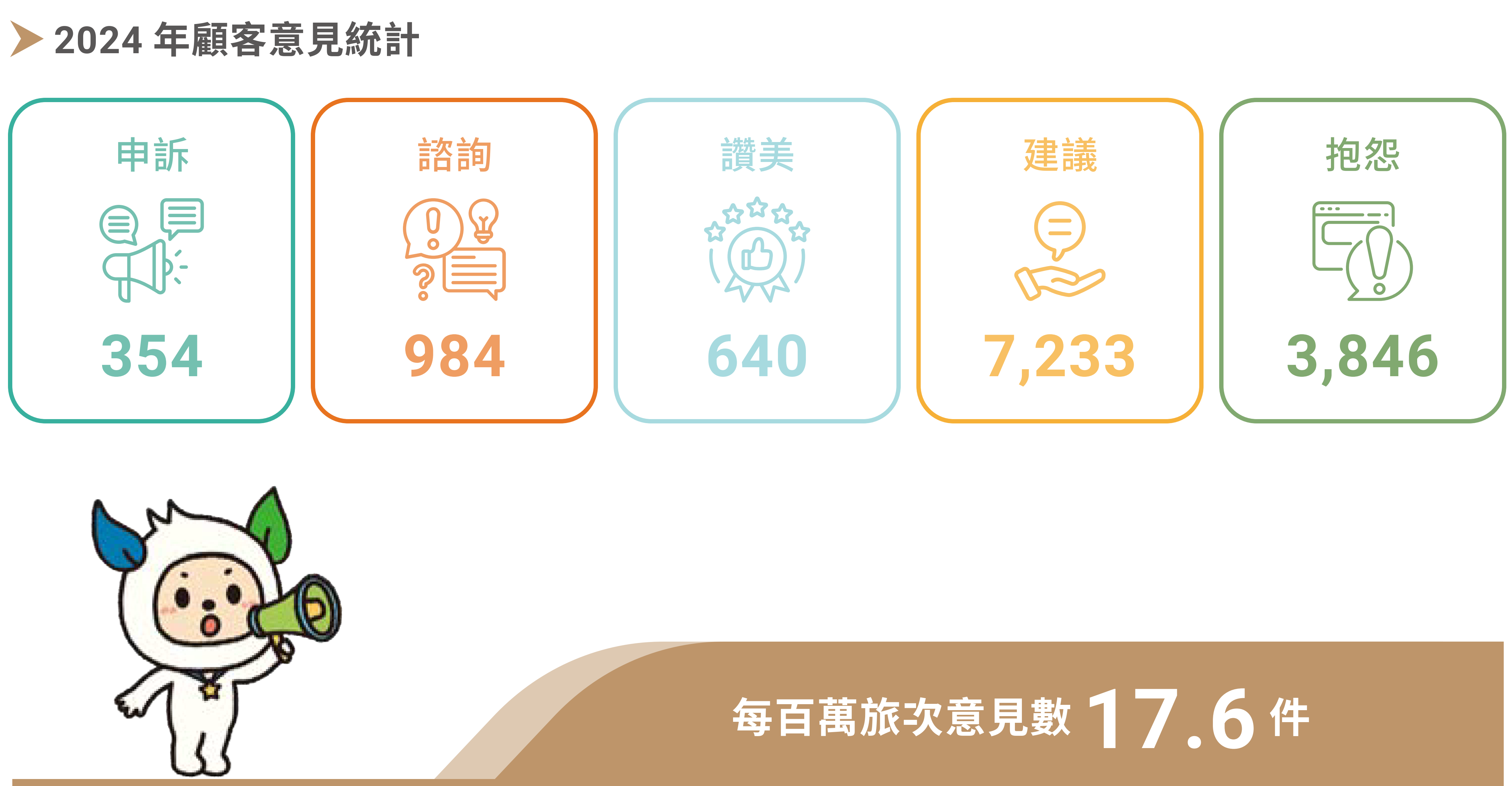 2024顧客意見分類統計