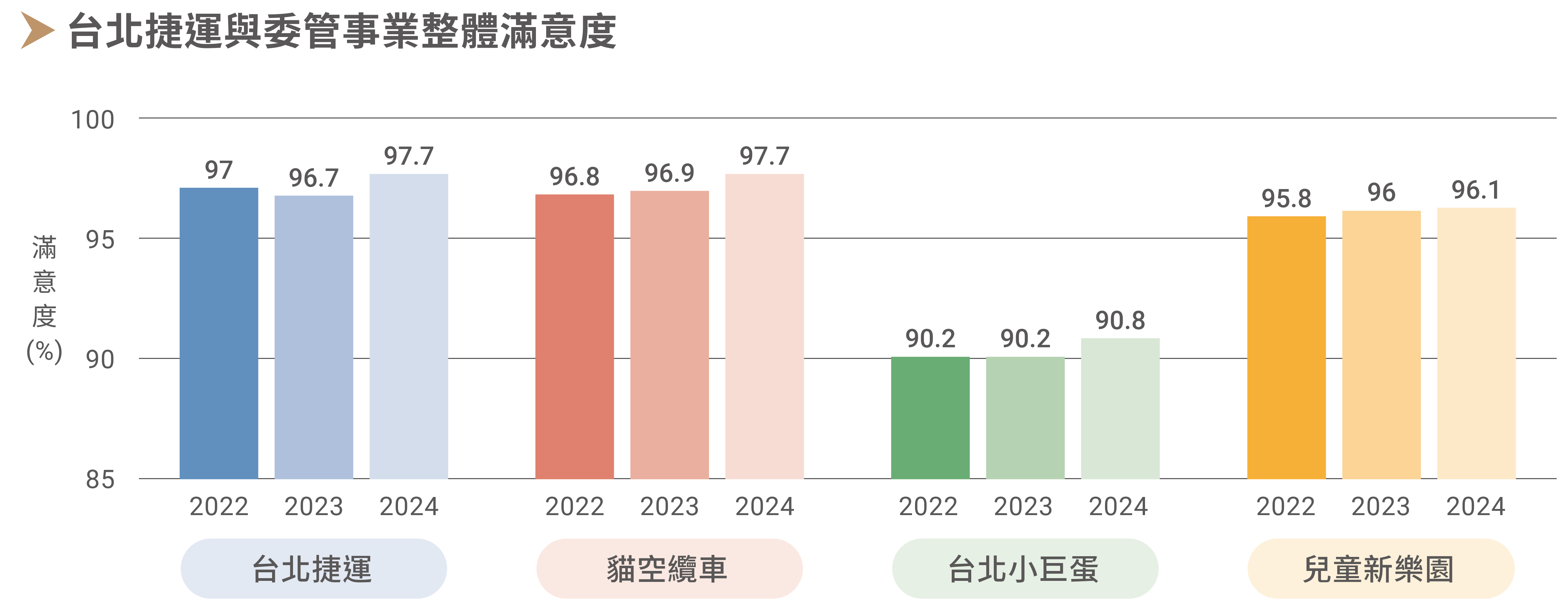 近3年滿意度調查結果
