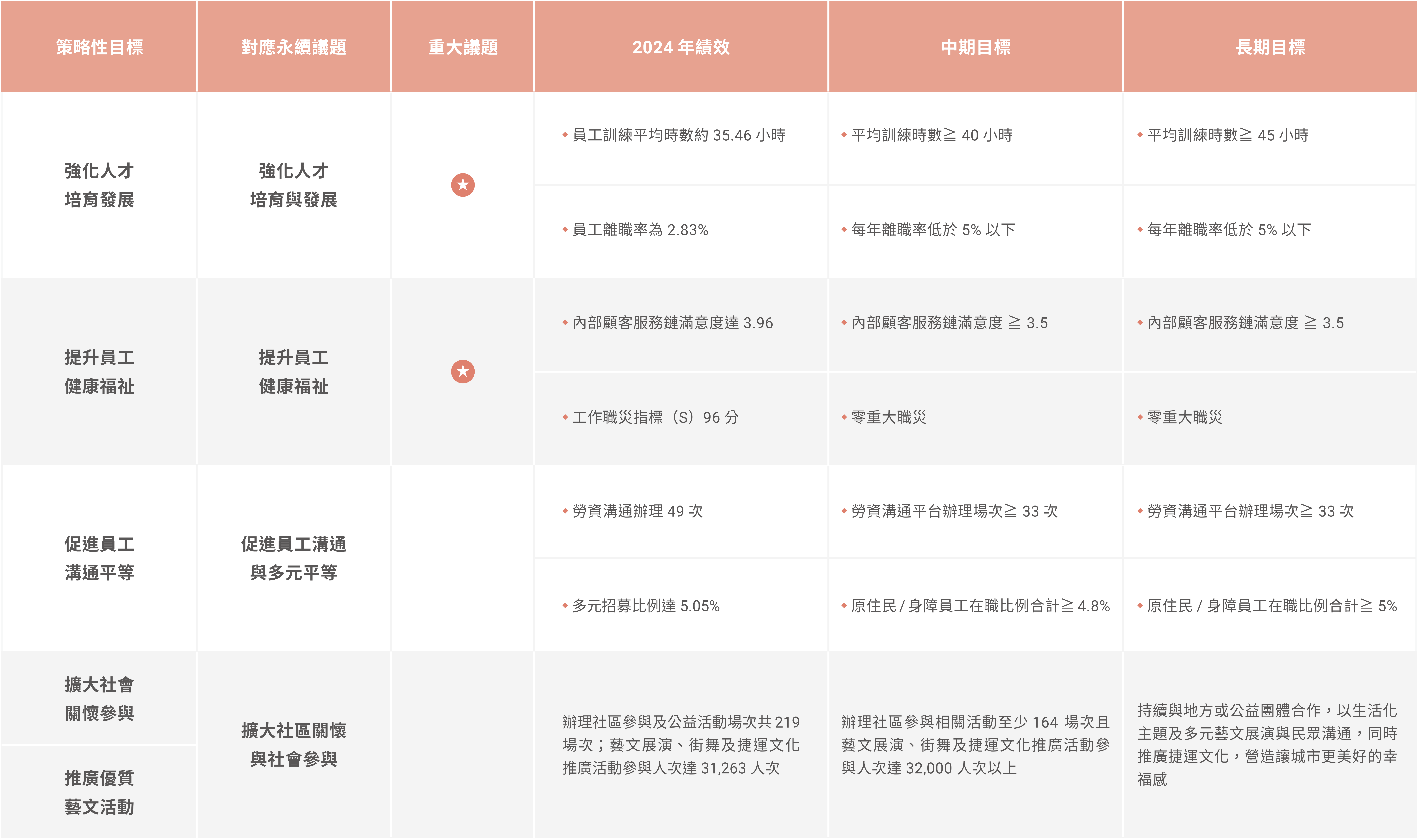 和諧共融、幸福生活_永續發展策略及目標