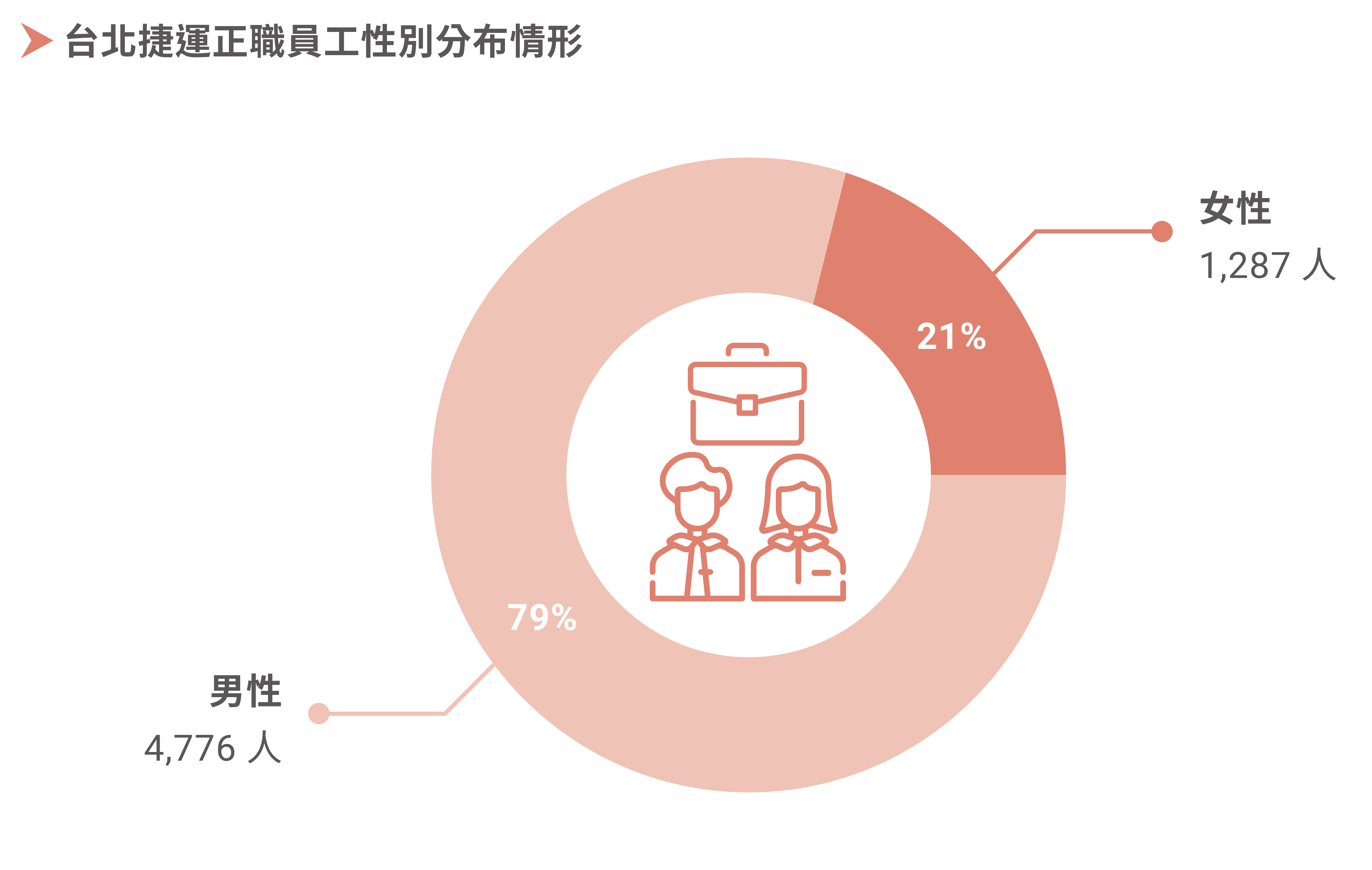 性別統計圓餅圖