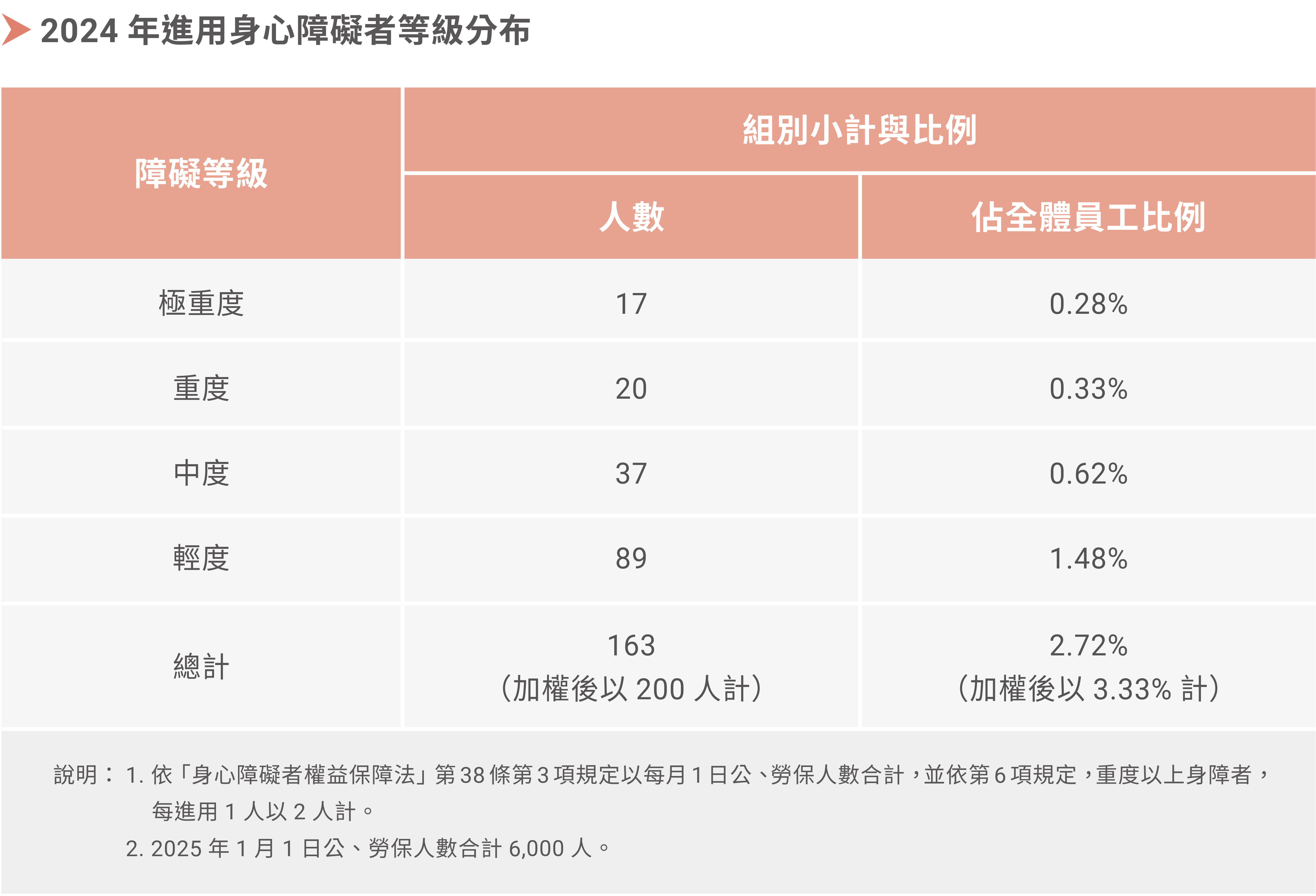 身心障礙者等級分布