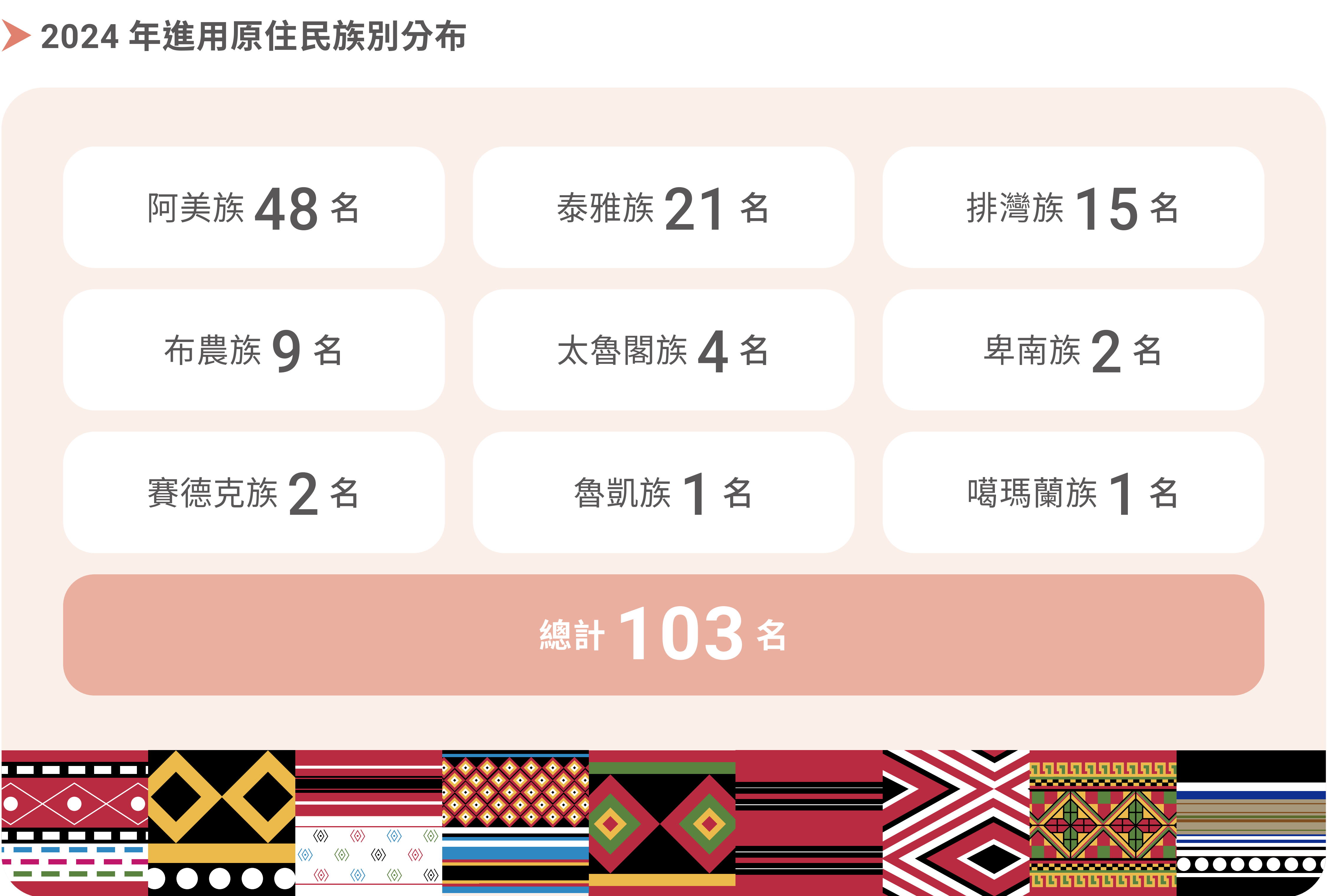 原住民族別分布