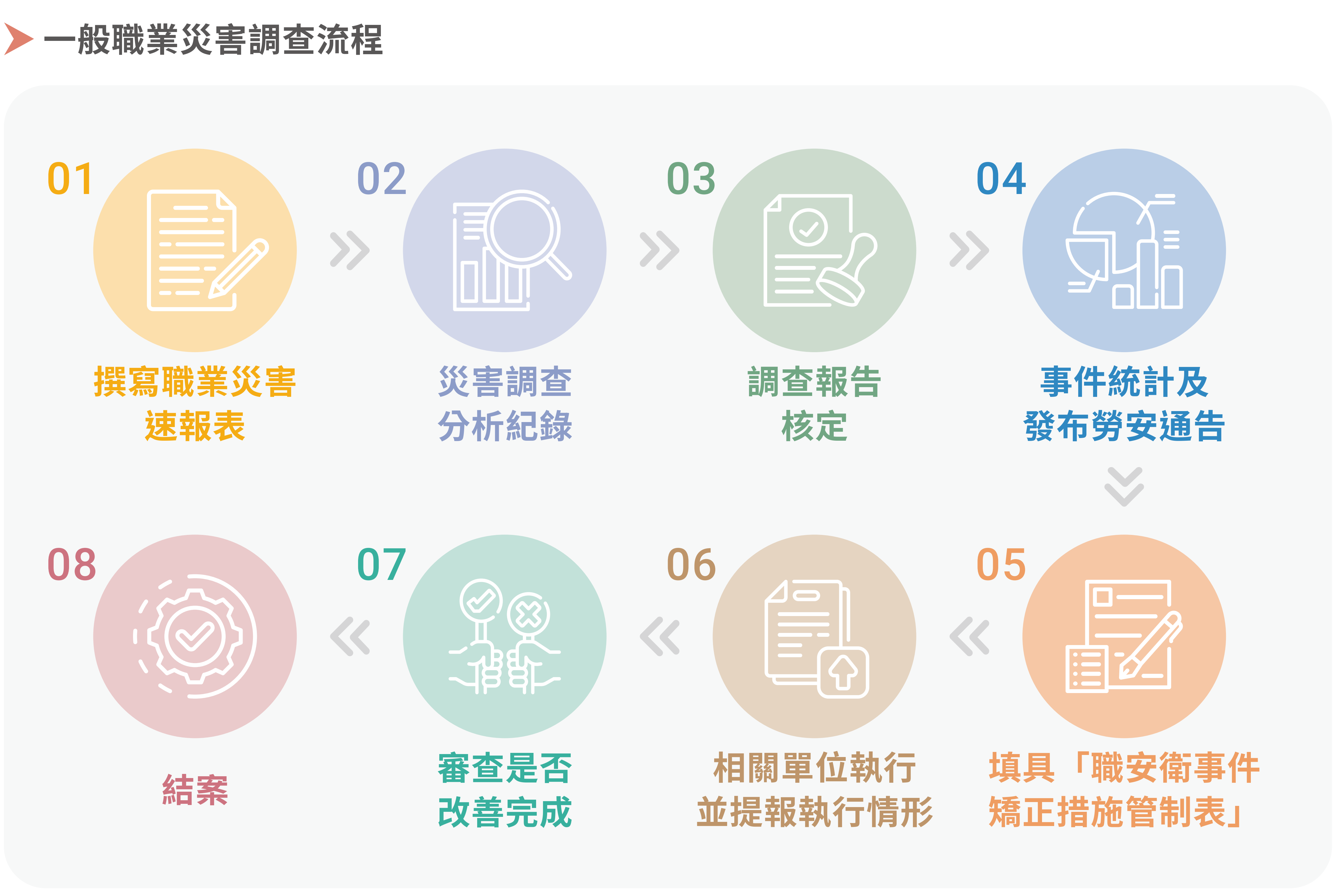 職業災害調查流程圖