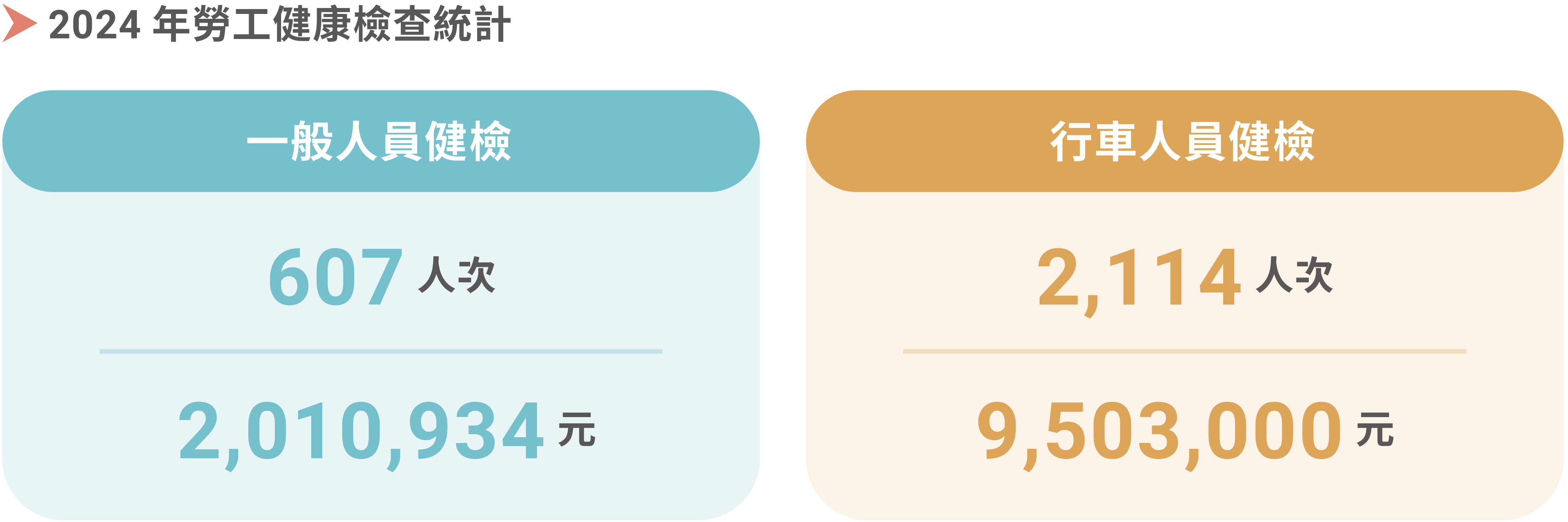 員工健康檢查統計