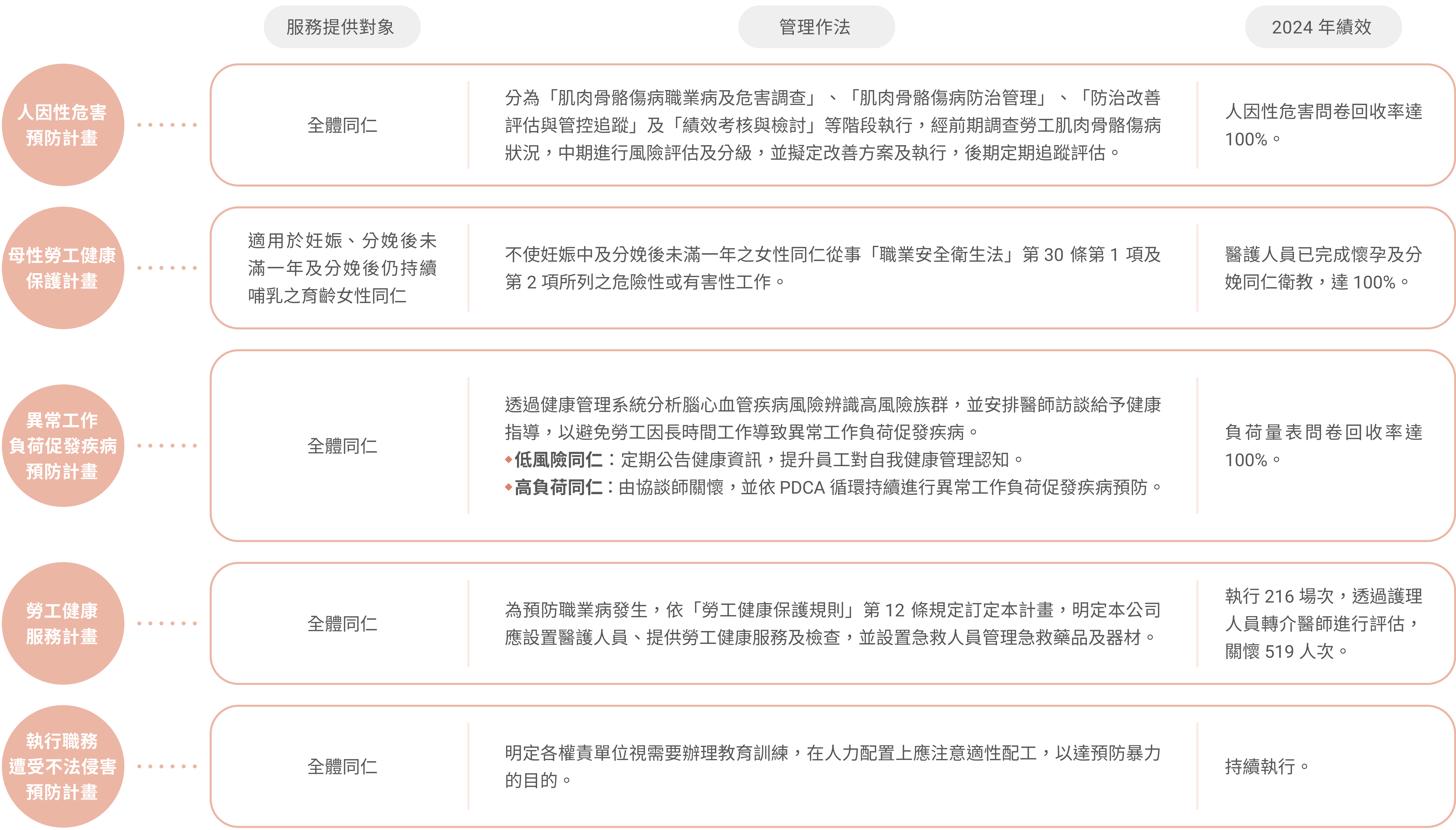 健康保護計畫成果