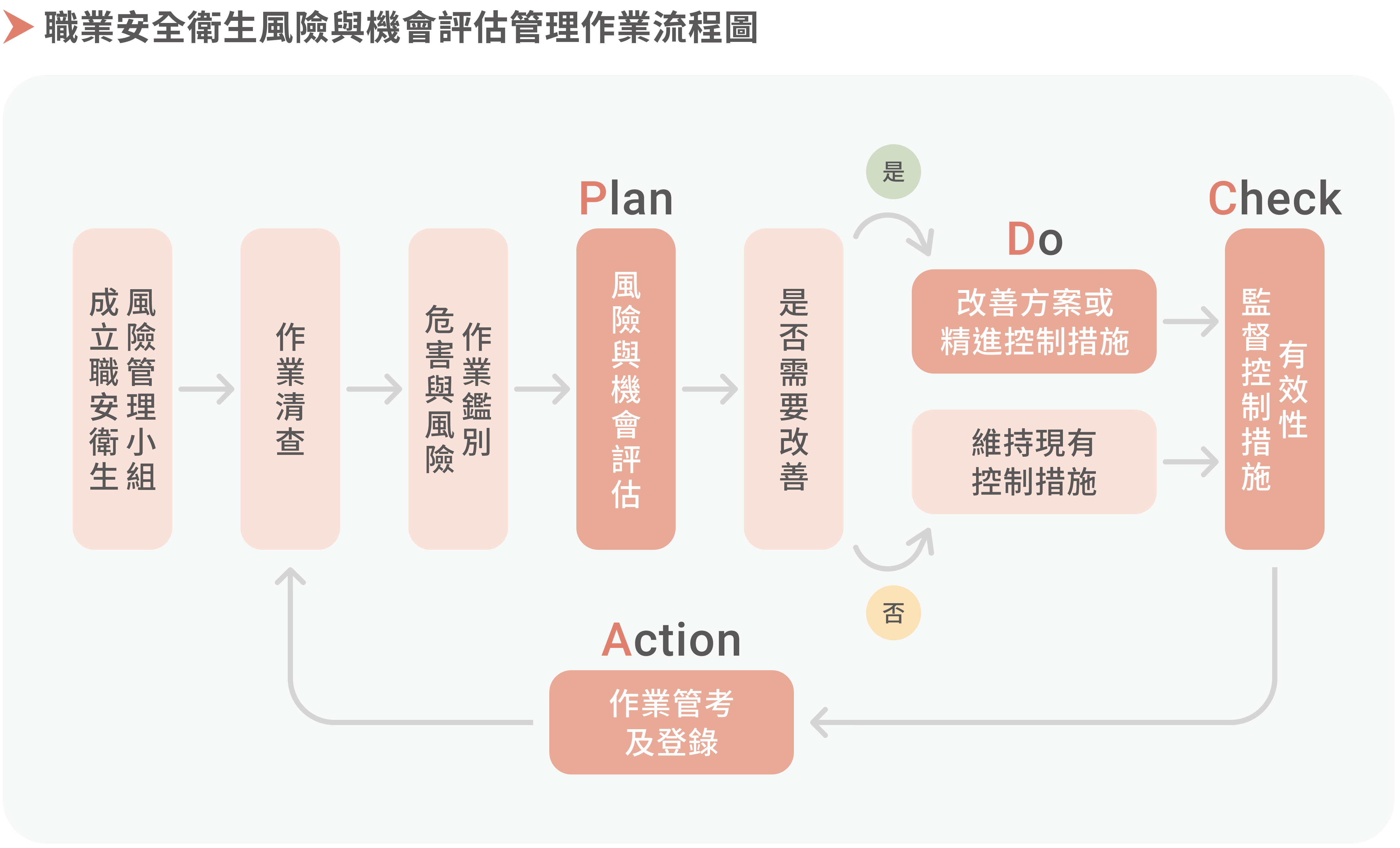 風險與機會評估管理流程圖
