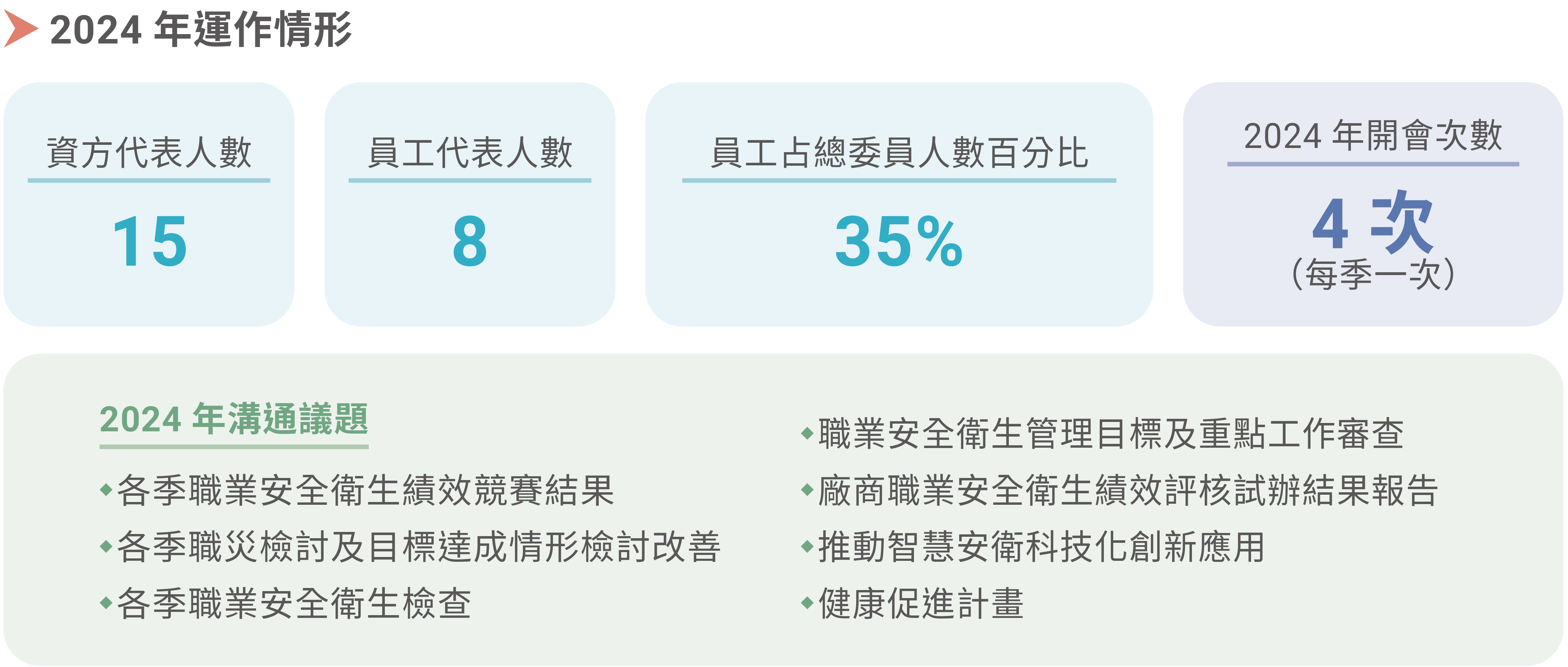 2024職業安全衛生委員會運作情形