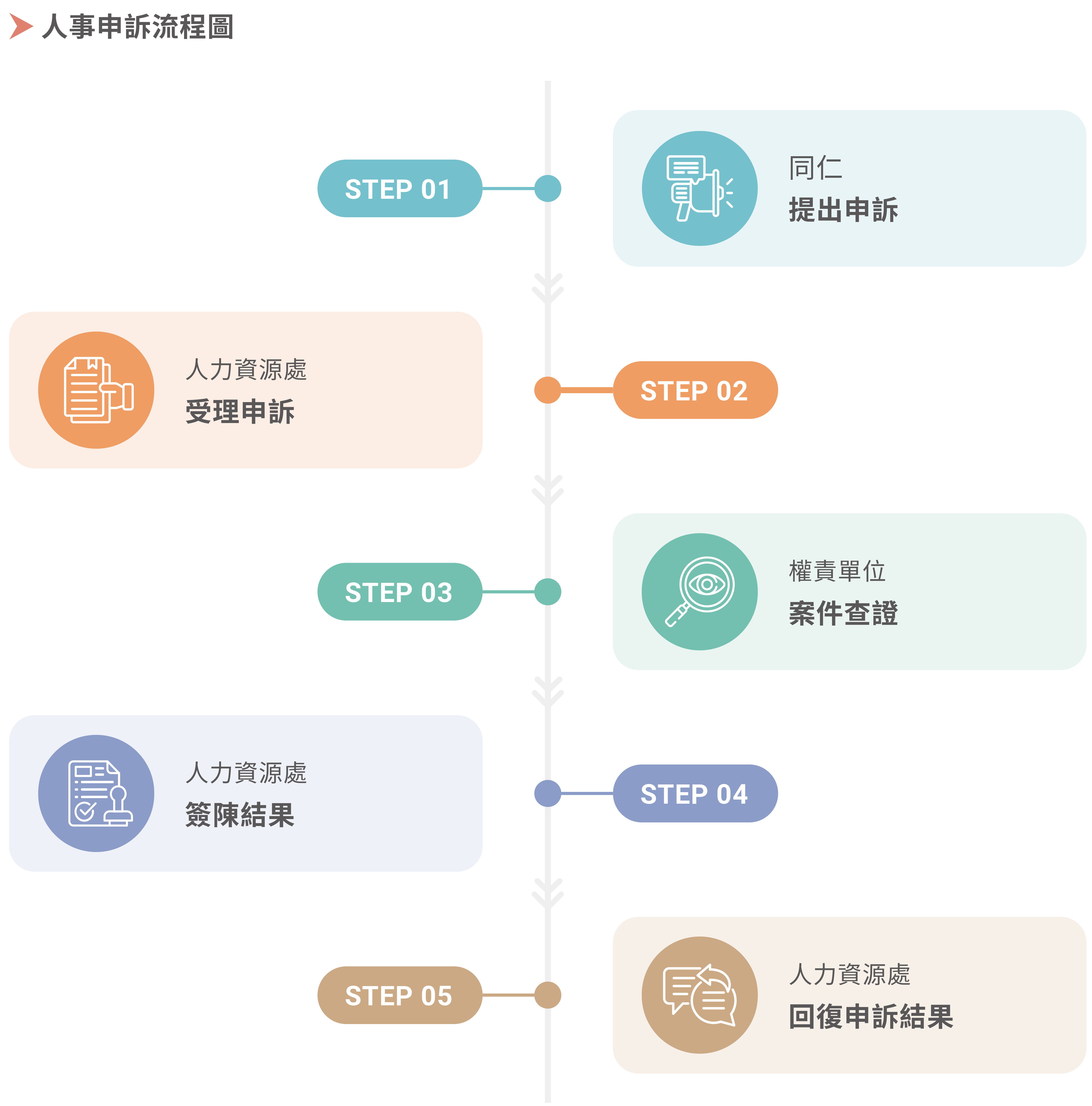人事申訴流程圖