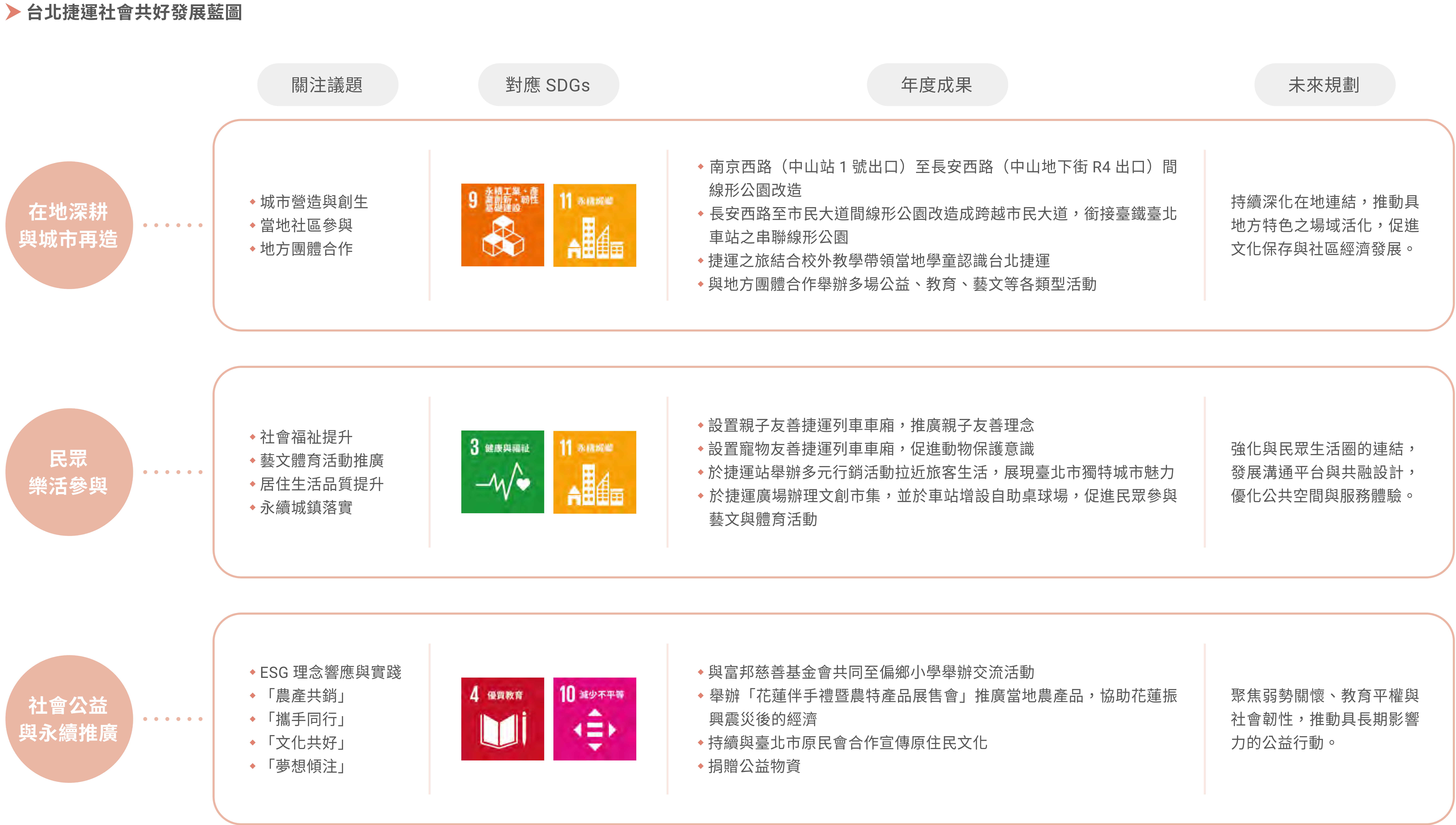 社會共好發展藍圖