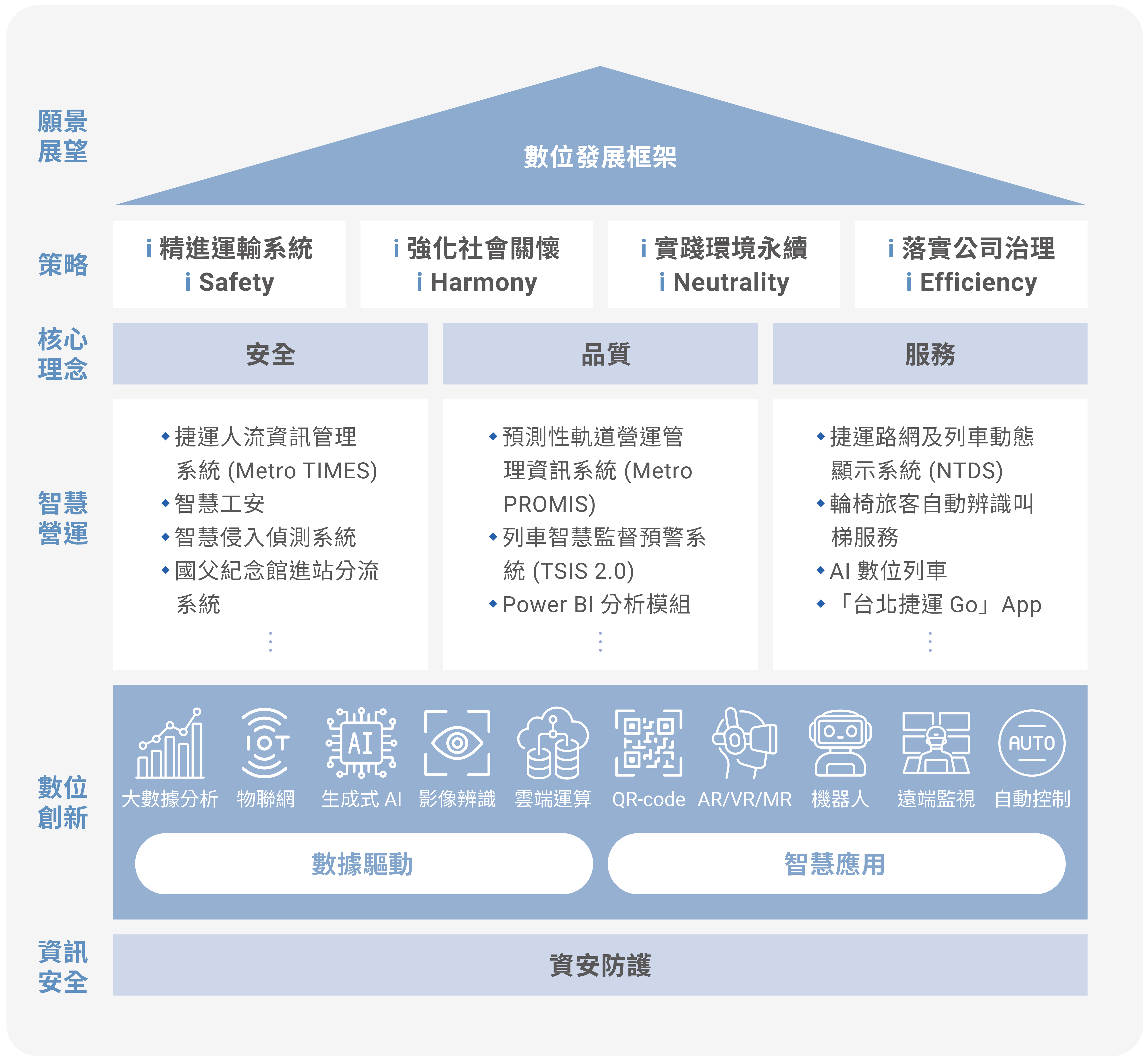 數位發展架構圖