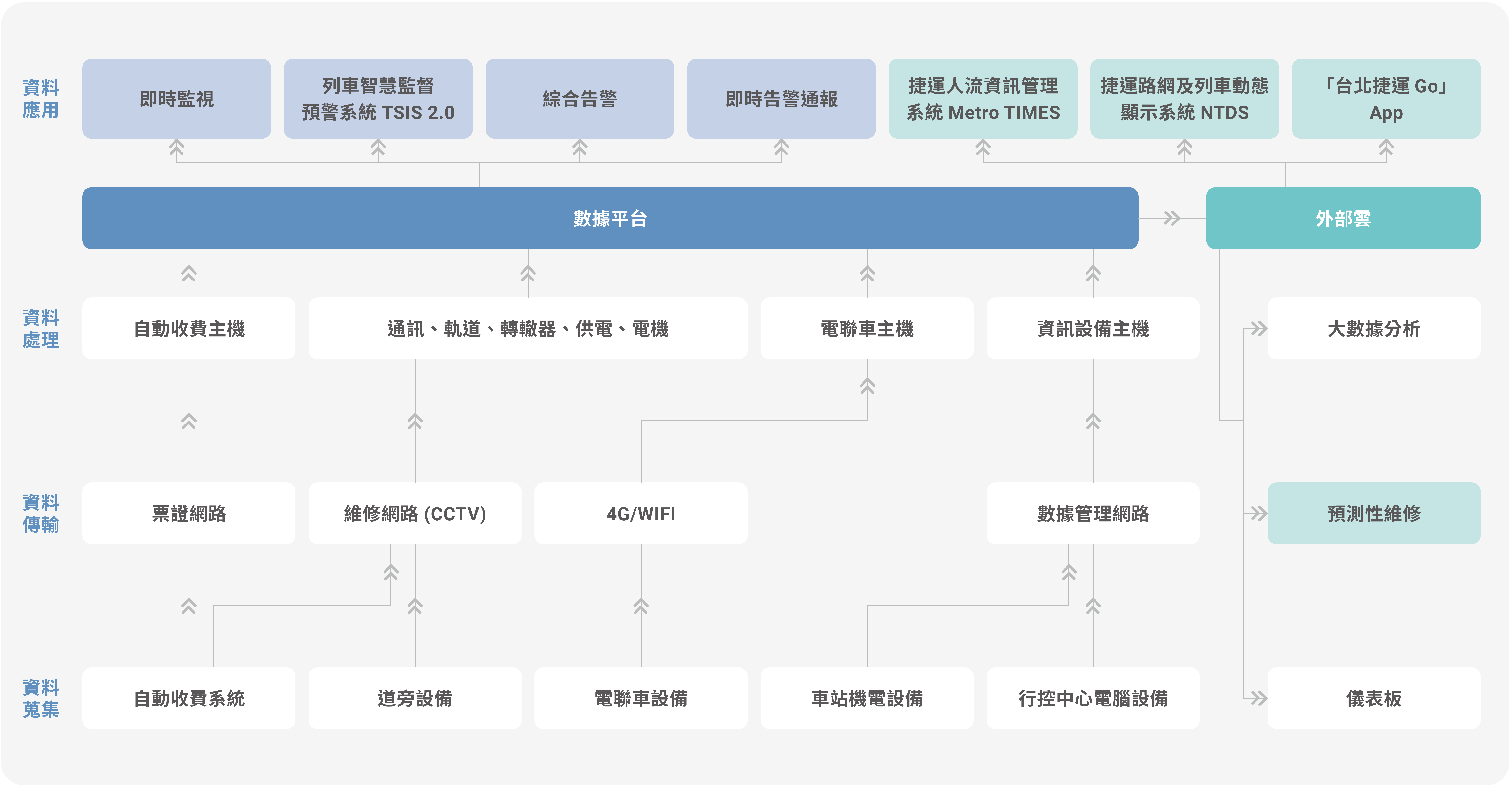預測性維修架構圖