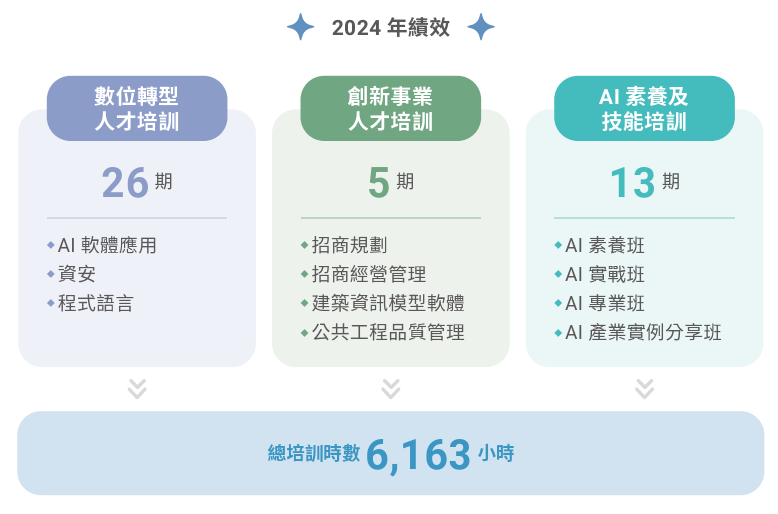 數位訓練時數統計