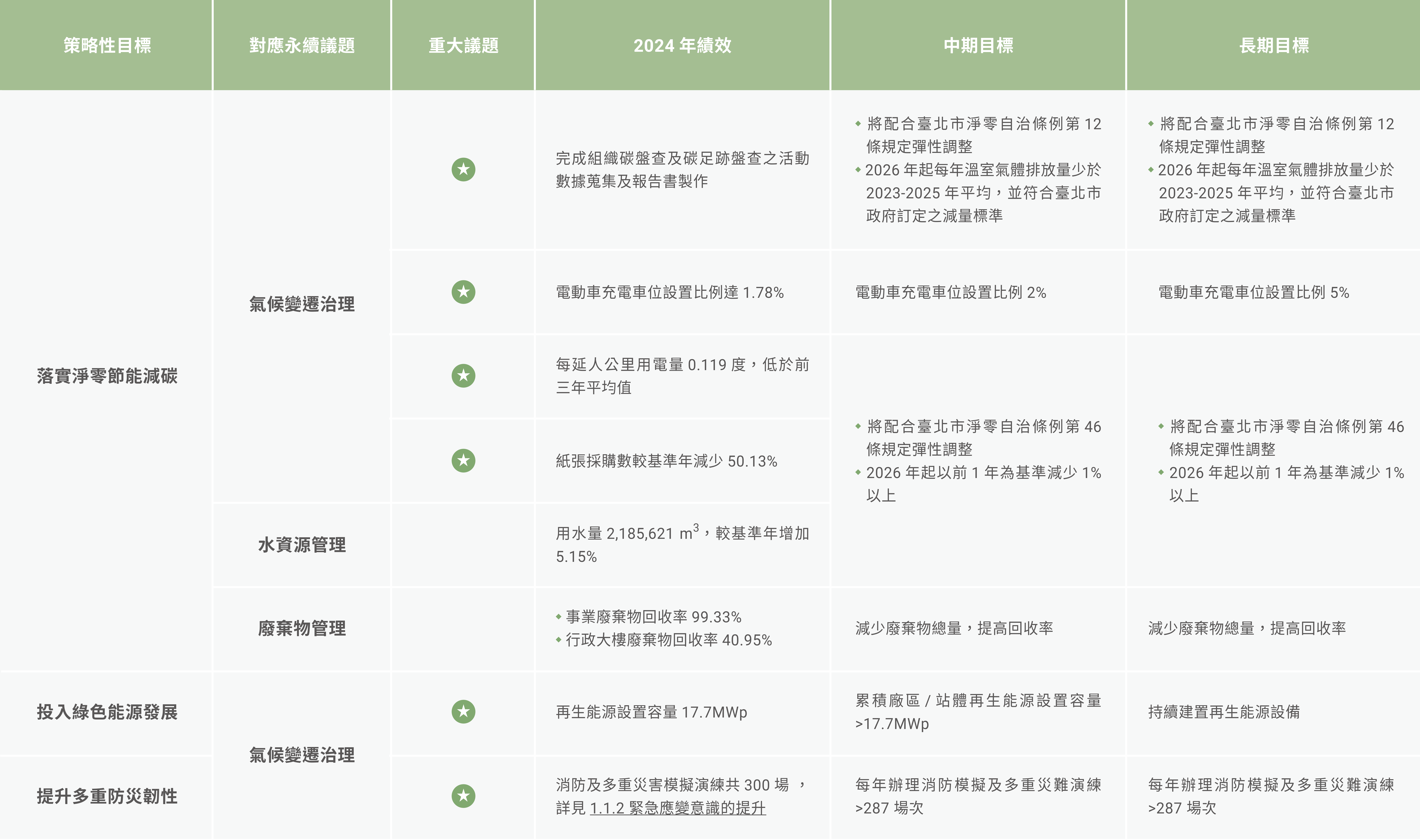 環境友善、捷淨永續Neutrality_永續發展策略及目標