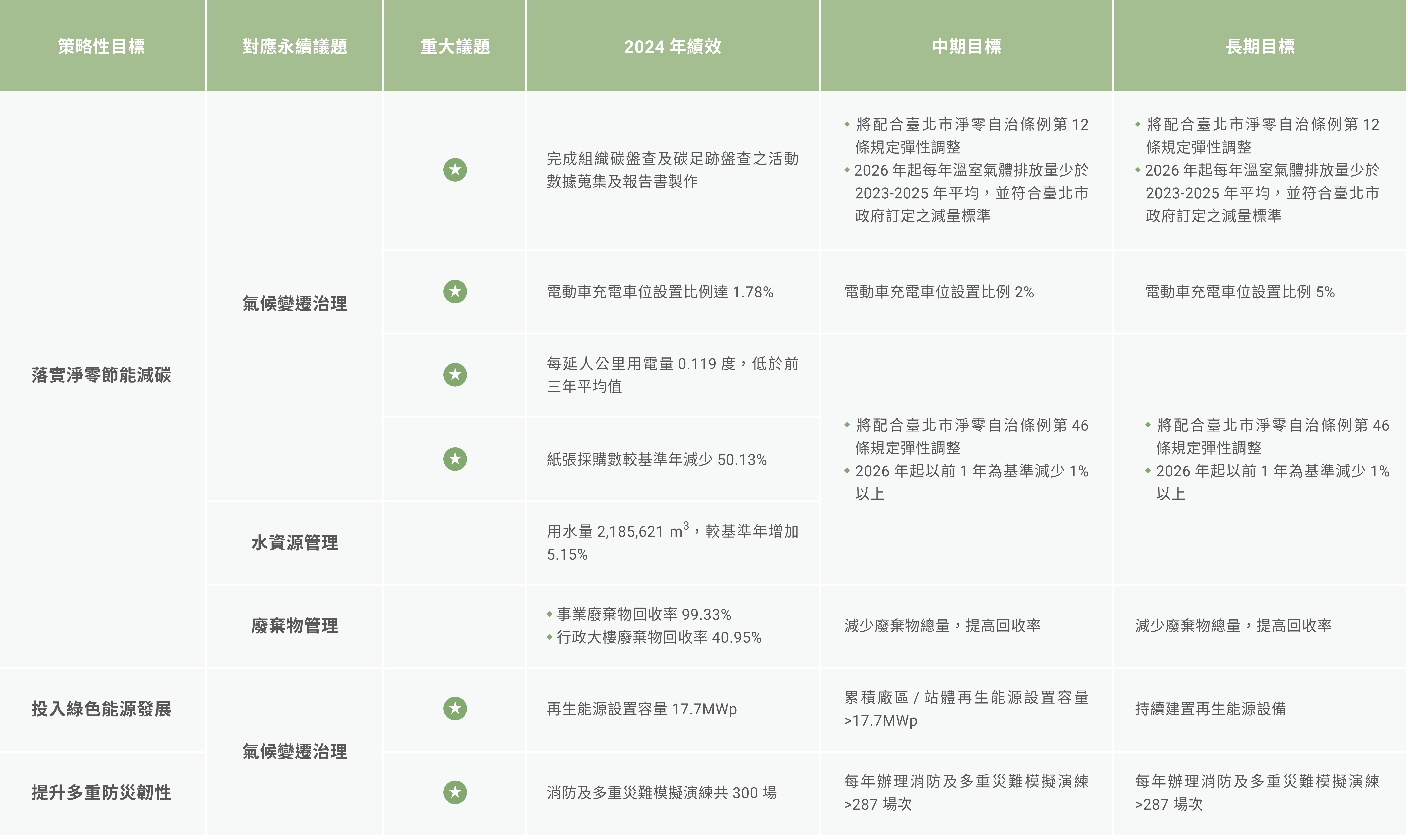 環境友善、捷淨永續Neutrality_永續發展策略及目標