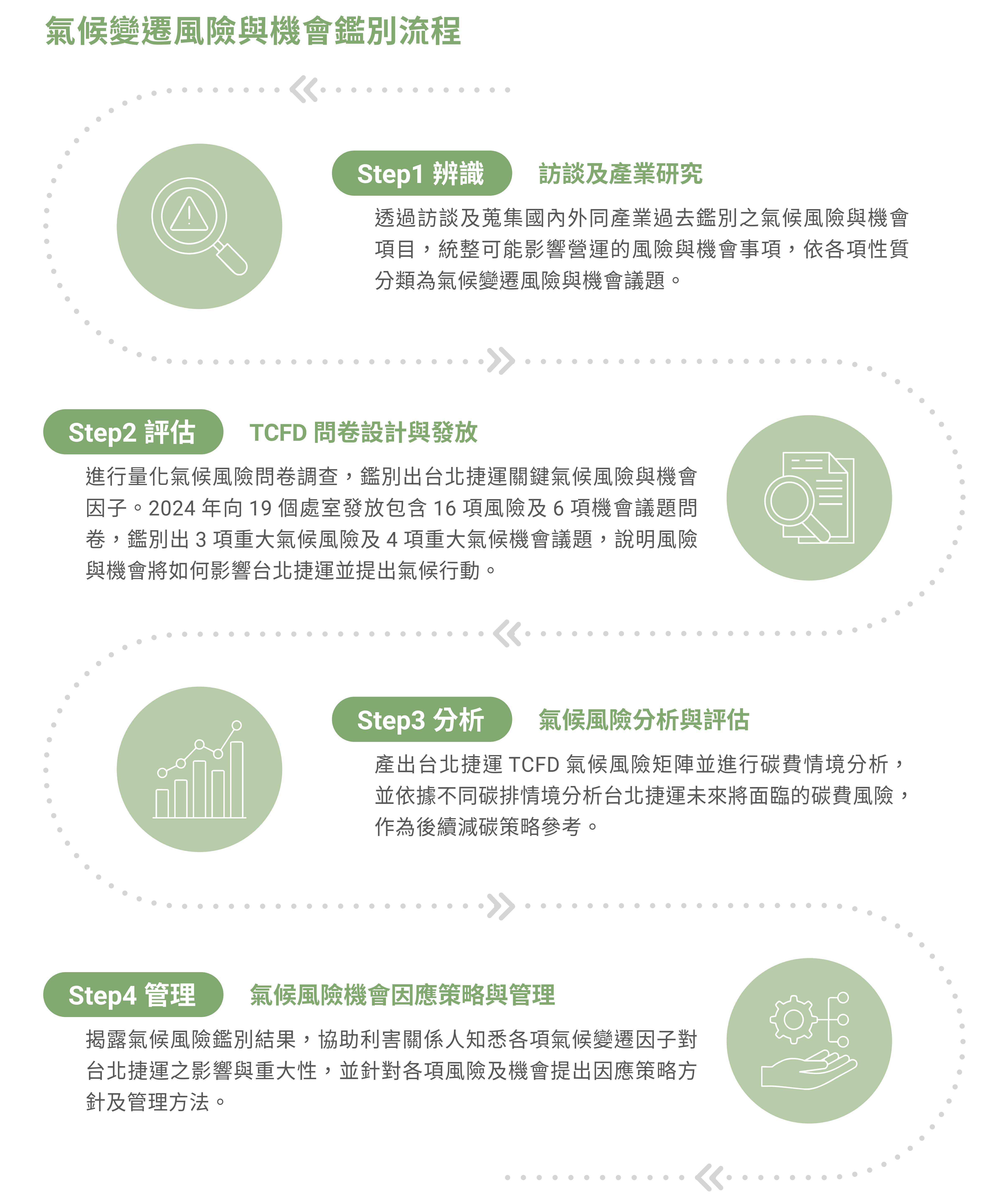 氣候變遷風險與機會鑑別流程